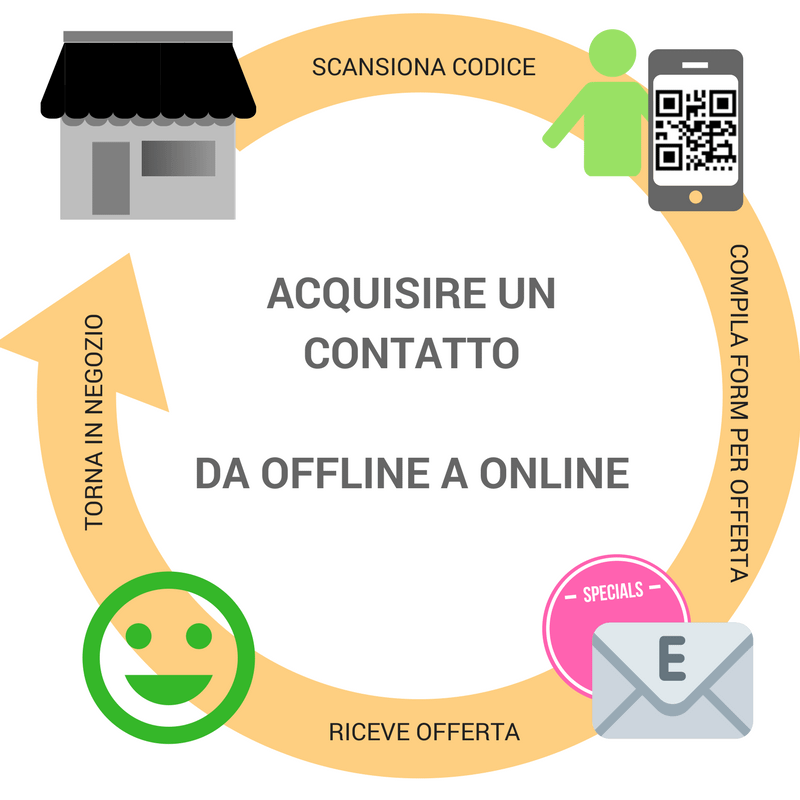 Aquisire contatti e fidelizzare i tuoi clienti con email marketing